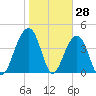 Capers Island tide chart for Tuesday, January 28, 2025