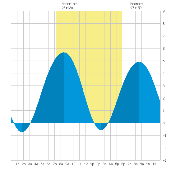 Capers Island tide chart for Thursday, January 30, 2025