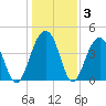 Capers Island tide chart for Friday, January 3, 2025