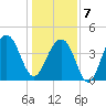 Capers Island tide chart for Tuesday, January 7, 2025