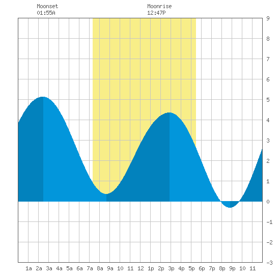 Capers Island tide chart for Wednesday, January 8, 2025