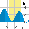 Capers Island tide chart for Thursday, January 9, 2025
