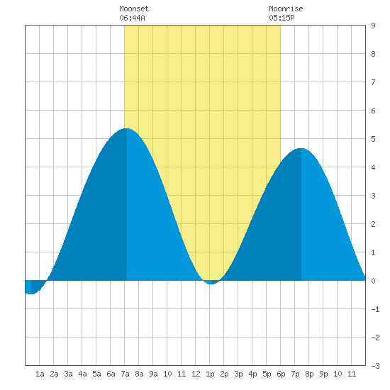 Capers Island tide chart for Tuesday, February 11, 2025