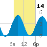 Capers Island tide chart for Friday, February 14, 2025