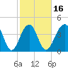 Capers Island tide chart for Sunday, February 16, 2025
