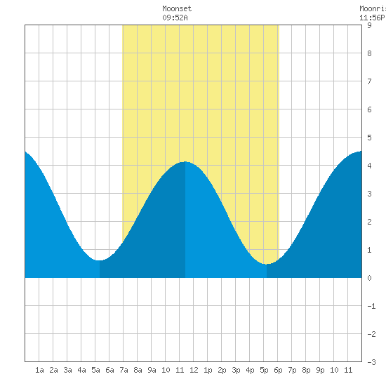 Capers Island tide chart for Tuesday, February 18, 2025