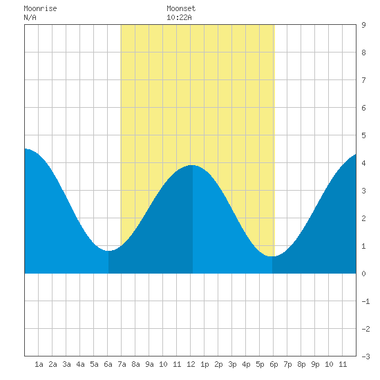 Capers Island tide chart for Wednesday, February 19, 2025