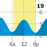 Capers Island tide chart for Wednesday, February 19, 2025