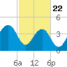 Capers Island tide chart for Saturday, February 22, 2025