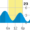 Capers Island tide chart for Sunday, February 23, 2025