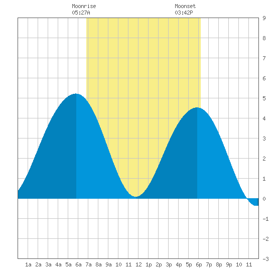 Capers Island tide chart for Tuesday, February 25, 2025
