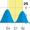 Capers Island tide chart for Tuesday, February 25, 2025