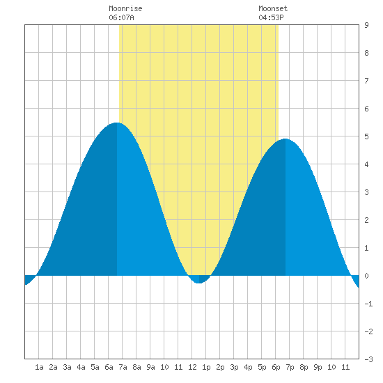 Capers Island tide chart for Wednesday, February 26, 2025