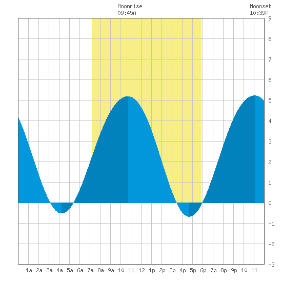 Capers Island tide chart for Sunday, February 2, 2025