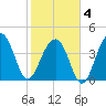 Capers Island tide chart for Tuesday, February 4, 2025