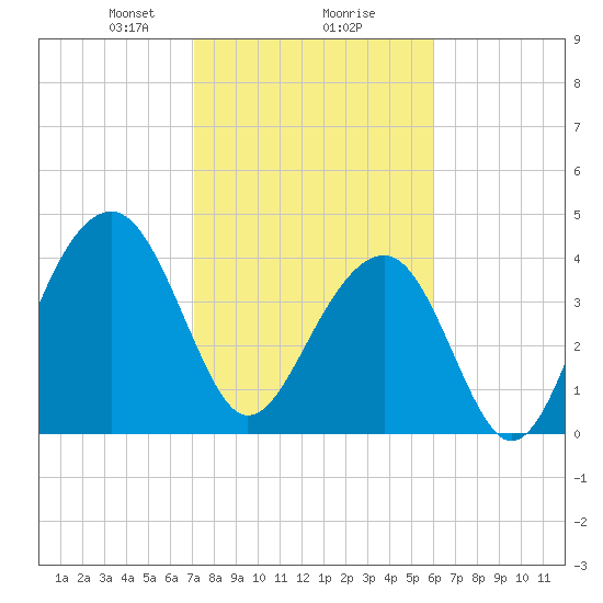 Capers Island tide chart for Friday, February 7, 2025
