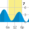 Capers Island tide chart for Friday, February 7, 2025