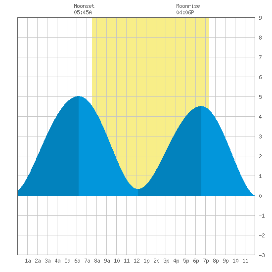 Capers Island tide chart for Monday, March 10, 2025