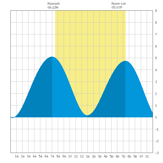 Capers Island tide chart for Tuesday, March 11, 2025