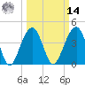 Capers Island tide chart for Friday, March 14, 2025