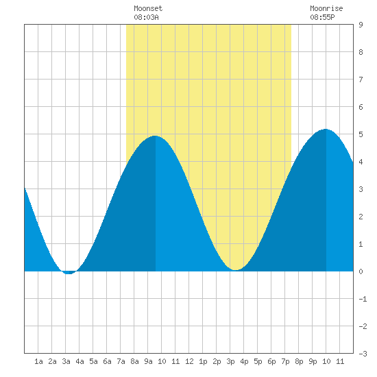 Capers Island tide chart for Saturday, March 15, 2025