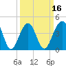 Capers Island tide chart for Sunday, March 16, 2025