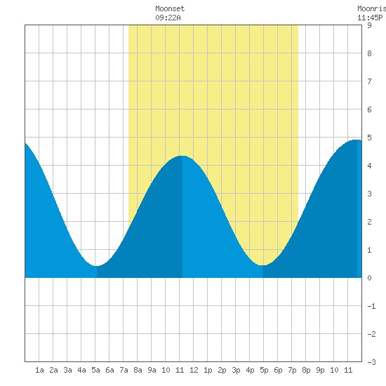 Capers Island tide chart for Tuesday, March 18, 2025
