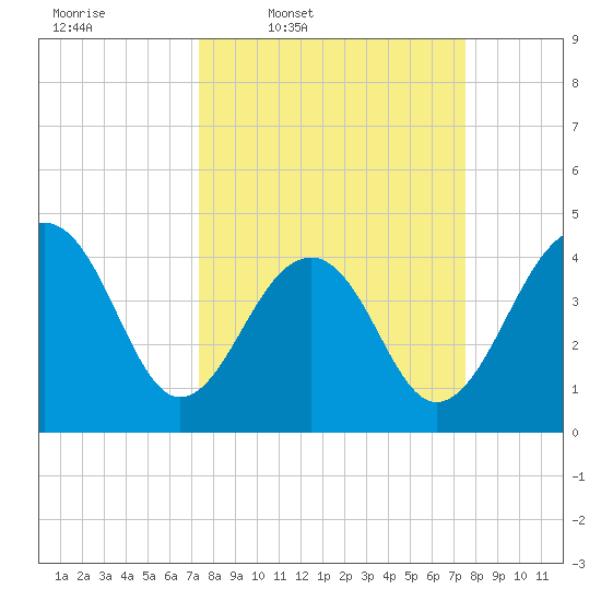Capers Island tide chart for Thursday, March 20, 2025