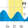 Capers Island tide chart for Sunday, March 23, 2025