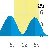 Capers Island tide chart for Tuesday, March 25, 2025