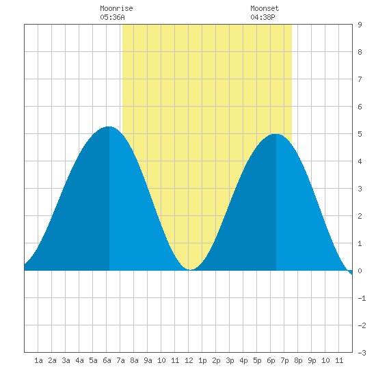 Capers Island tide chart for Wednesday, March 26, 2025