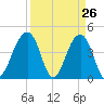 Capers Island tide chart for Wednesday, March 26, 2025