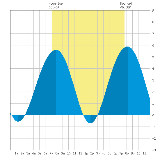 Capers Island tide chart for Friday, March 28, 2025