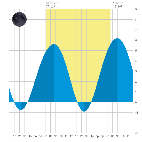Capers Island tide chart for Saturday, March 29, 2025