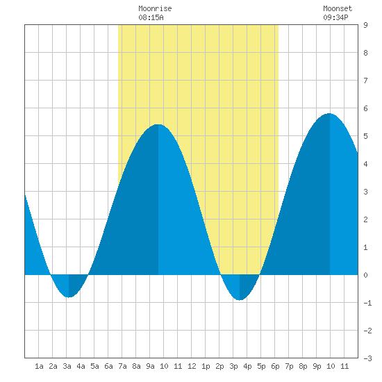 Capers Island tide chart for Sunday, March 2, 2025