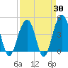 Capers Island tide chart for Sunday, March 30, 2025
