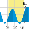 Capers Island tide chart for Monday, March 31, 2025