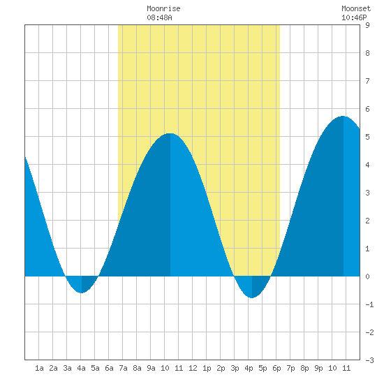 Capers Island tide chart for Monday, March 3, 2025