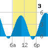 Capers Island tide chart for Monday, March 3, 2025