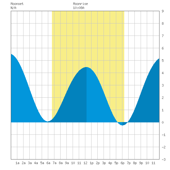 Capers Island tide chart for Wednesday, March 5, 2025