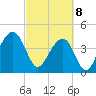 Capers Island tide chart for Saturday, March 8, 2025