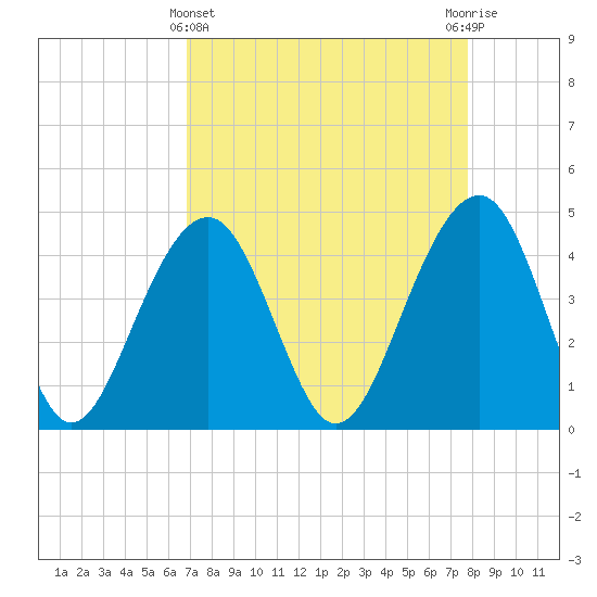 Capers Island tide chart for Friday, April 11, 2025