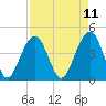 Capers Island tide chart for Friday, April 11, 2025