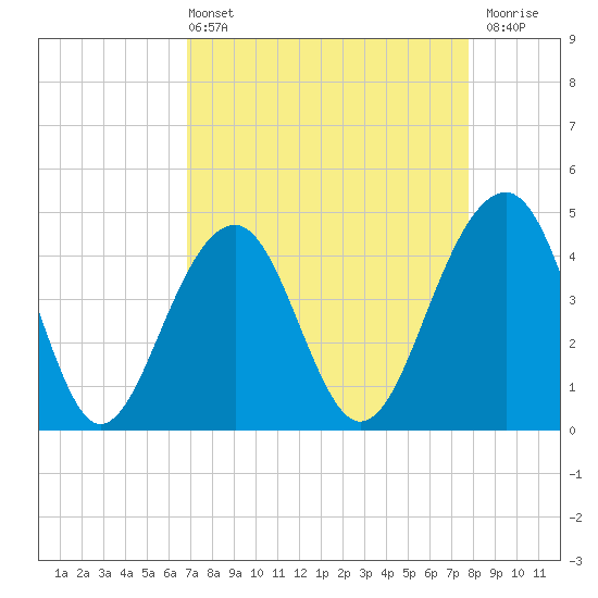 Capers Island tide chart for Sunday, April 13, 2025