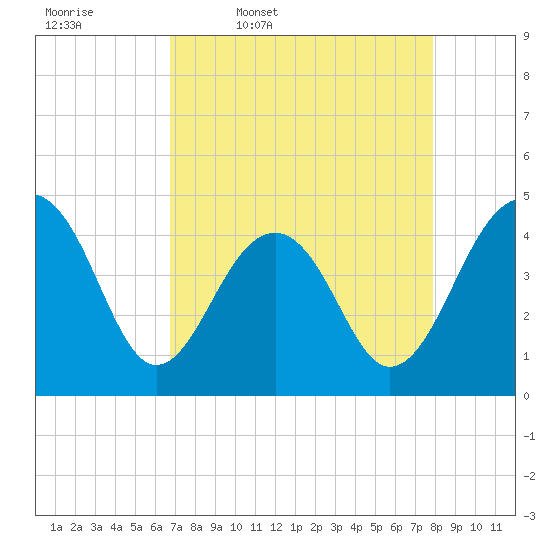 Capers Island tide chart for Friday, April 18, 2025