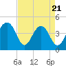 Capers Island tide chart for Monday, April 21, 2025