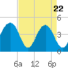 Capers Island tide chart for Tuesday, April 22, 2025