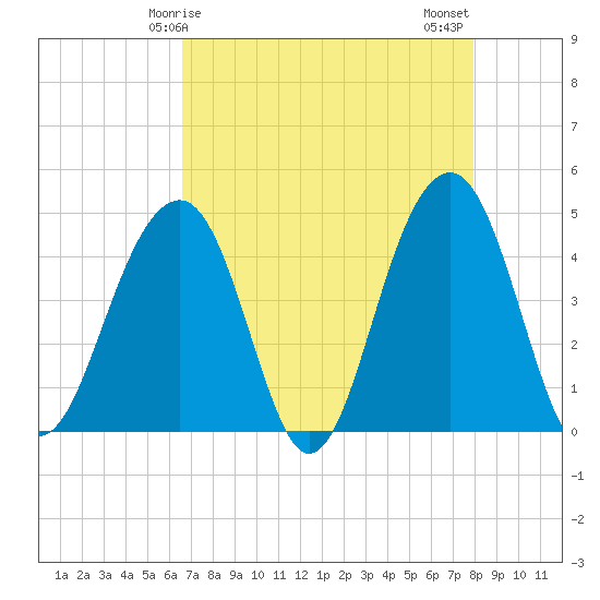 Capers Island tide chart for Friday, April 25, 2025