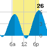Capers Island tide chart for Saturday, April 26, 2025