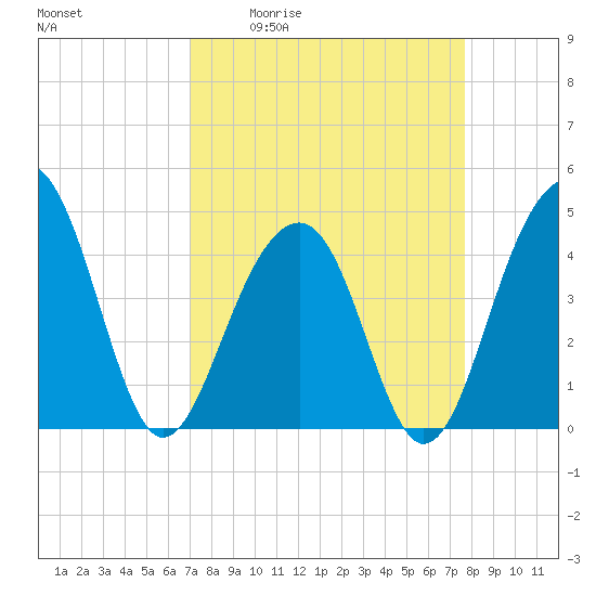 Capers Island tide chart for Wednesday, April 2, 2025